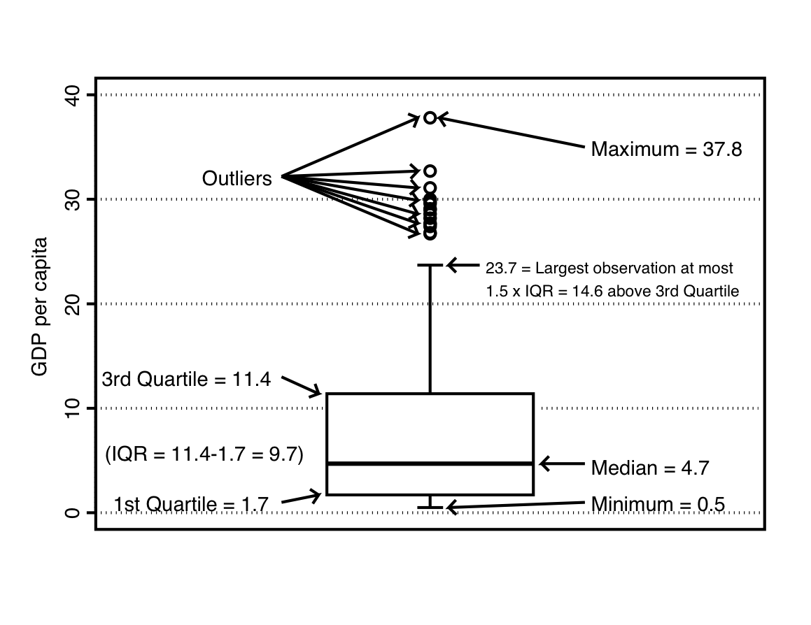 An annotated box plot of GDP per capita in the country data (n=155).
