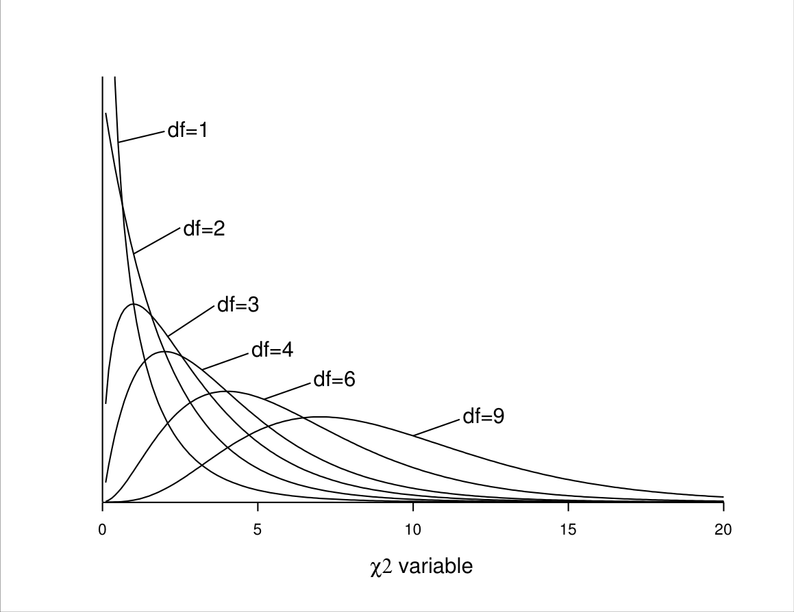Probability curves of some \chi^{2} distributions with different degrees of freedom (df).