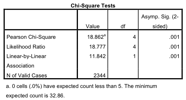 SPSS output of the \chi^{2} test of independence (here labelled Pearson Chi-square) for the data in Table 4.1.
