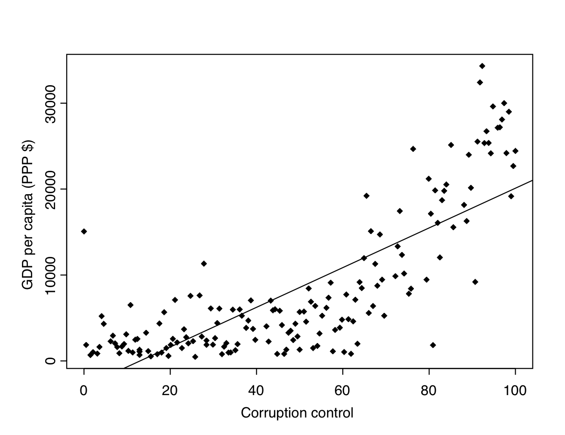 A scatterplot of Control of corruption vs. GDP per capita for 163 countries in the Global Civil Society data set. The solid line is the best-fitting (least squares) straight line for the points.