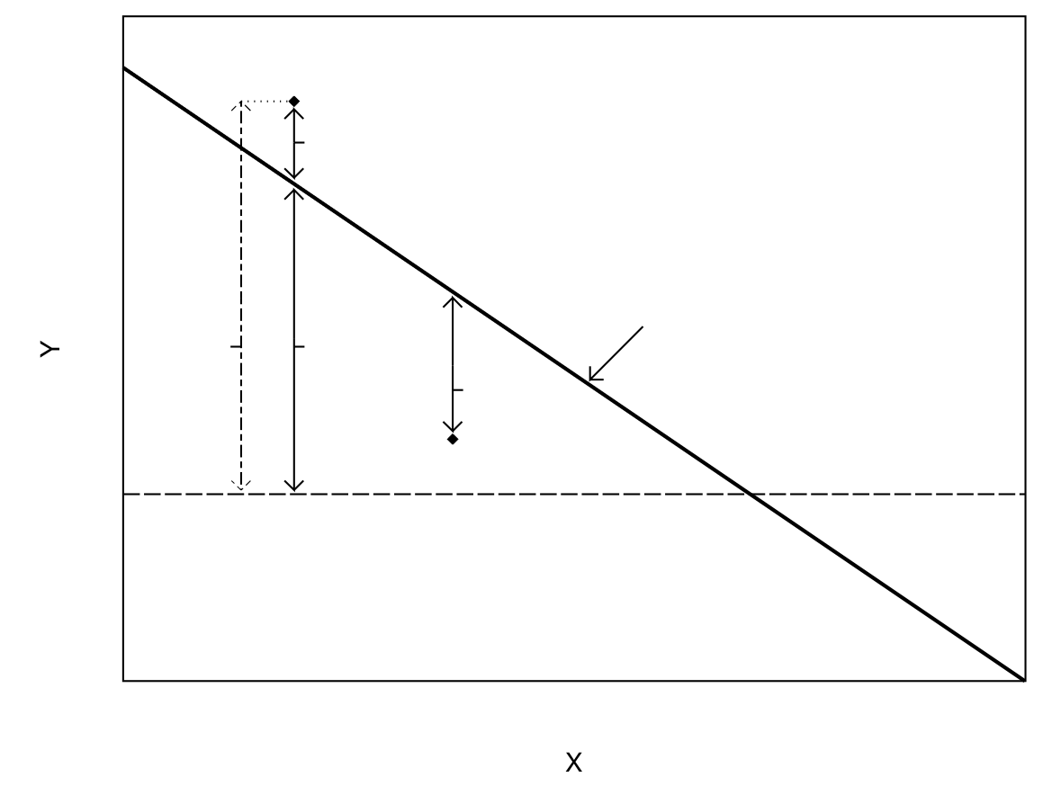 Illustration of the quantities involved in the definitions of least squares estimates and the coefficient of determination R^{2}. See the text for explanation.