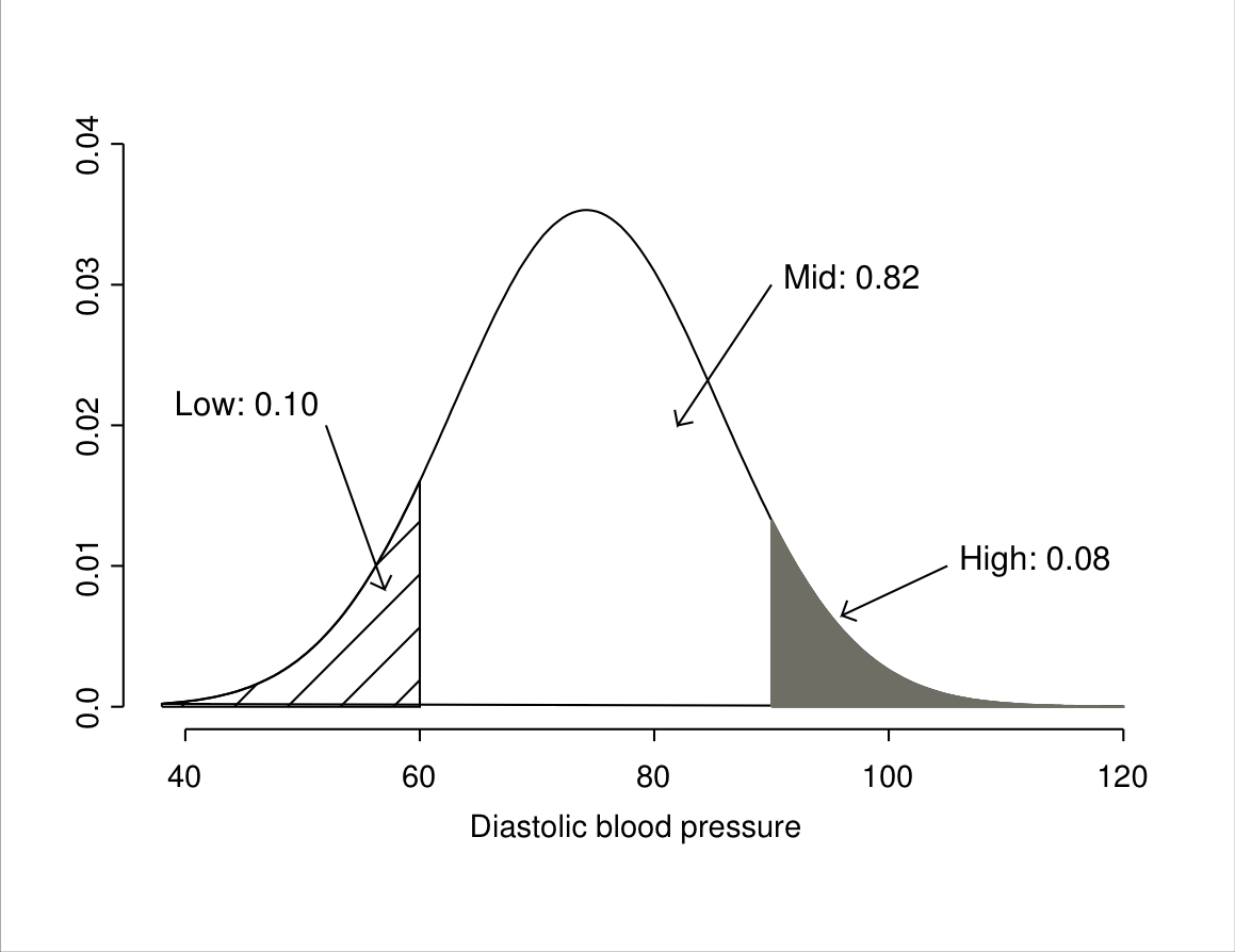 Illustration of probabilities for a normal distribution in the blood pressure example, where \mu=74.2 and \sigma=11.3. The plot shows probabilities for the ranges of values at most 60 (Low), between 60 and 90 (Mid) and over 90 (High).