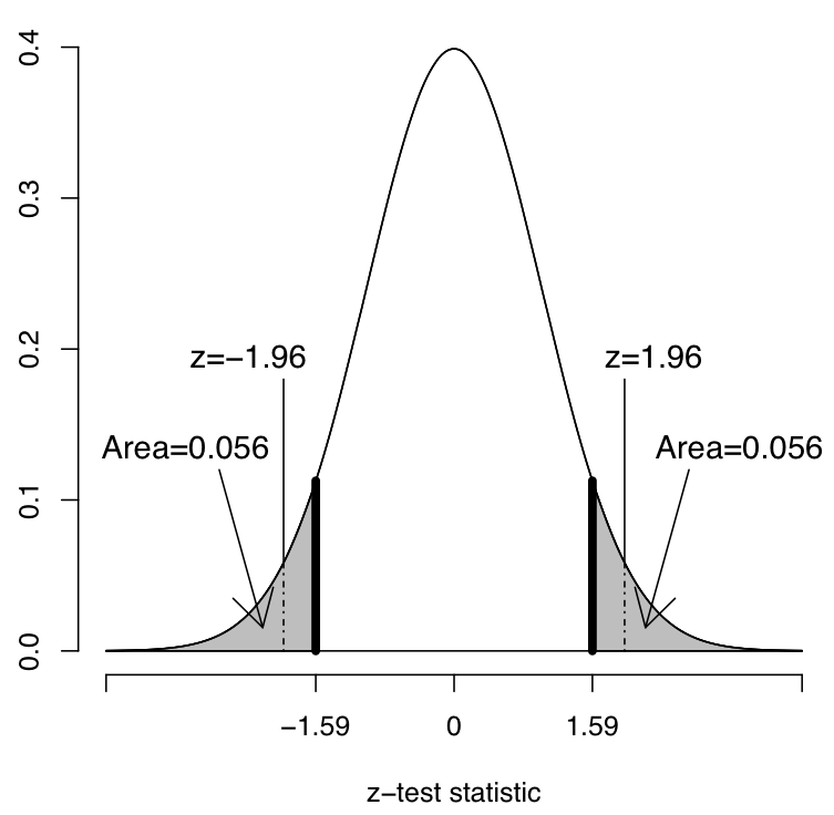 Illustration of the calculation of P-values from the standard normal distribution. Here the value of the z-test statistic is z=-1.59 (as in the referendum example 5.1). The areas in grey indicate the two-sided P-values, i.e. the probabilities of values at least as far from 0 as the observed value of z.