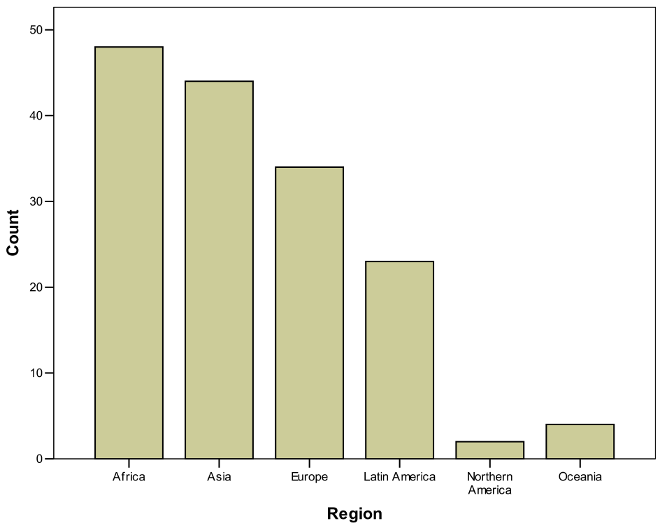 Bar chart of regions in the country data.