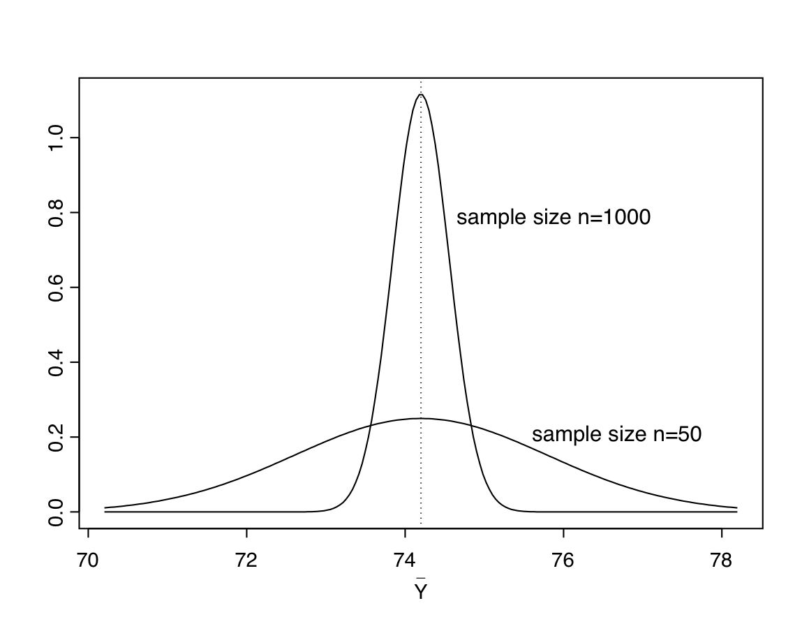 Illustration of the sampling distribution of the sample mean for two sample sizes. In both cases the population distribution is normal with \mu=74.2 and \sigma=11.3.