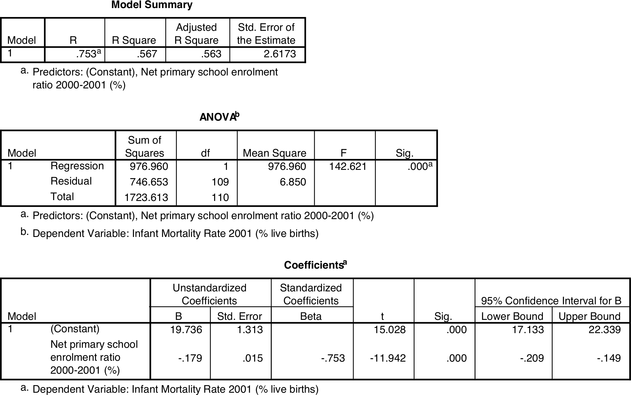 SPSS output for a simple linear regression model for Infant mortality rate given School enrolment in the Global Civil Society data.