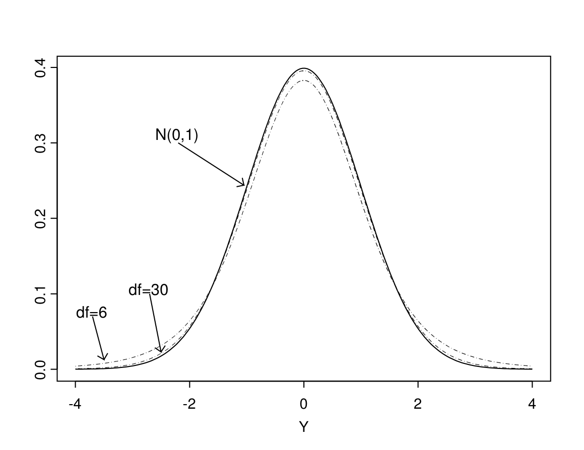Curves of two t distributions with small degrees of freedom, compared to the standard normal distribution.