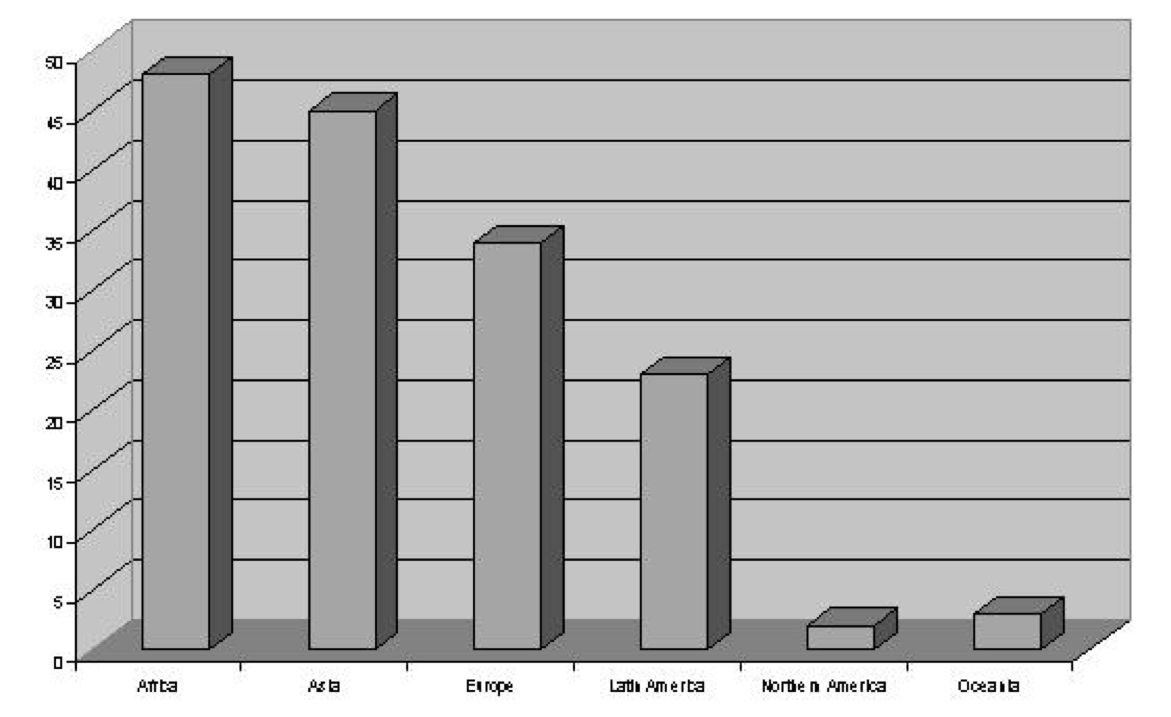 An example of an unacceptable graph: a bar chart with a pseudo three-dimensional effect. The data are the same as in Figure 2.1.